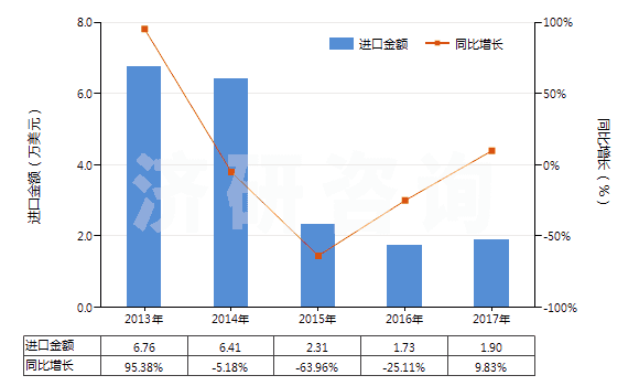 2013-2017年中國其他唱片(HS85238019)進口總額及增速統(tǒng)計